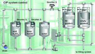 Smartec S cleaning process